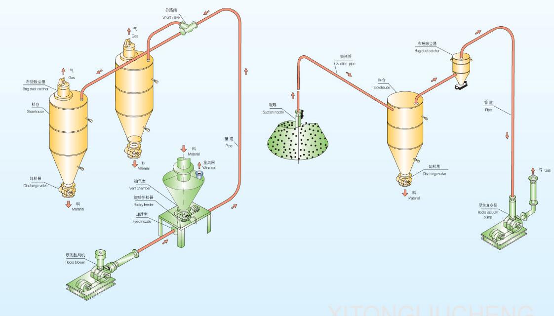 粉體輸送羅茨風(fēng)機(jī)廠家